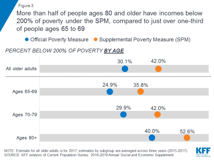 Age Comparison Chart